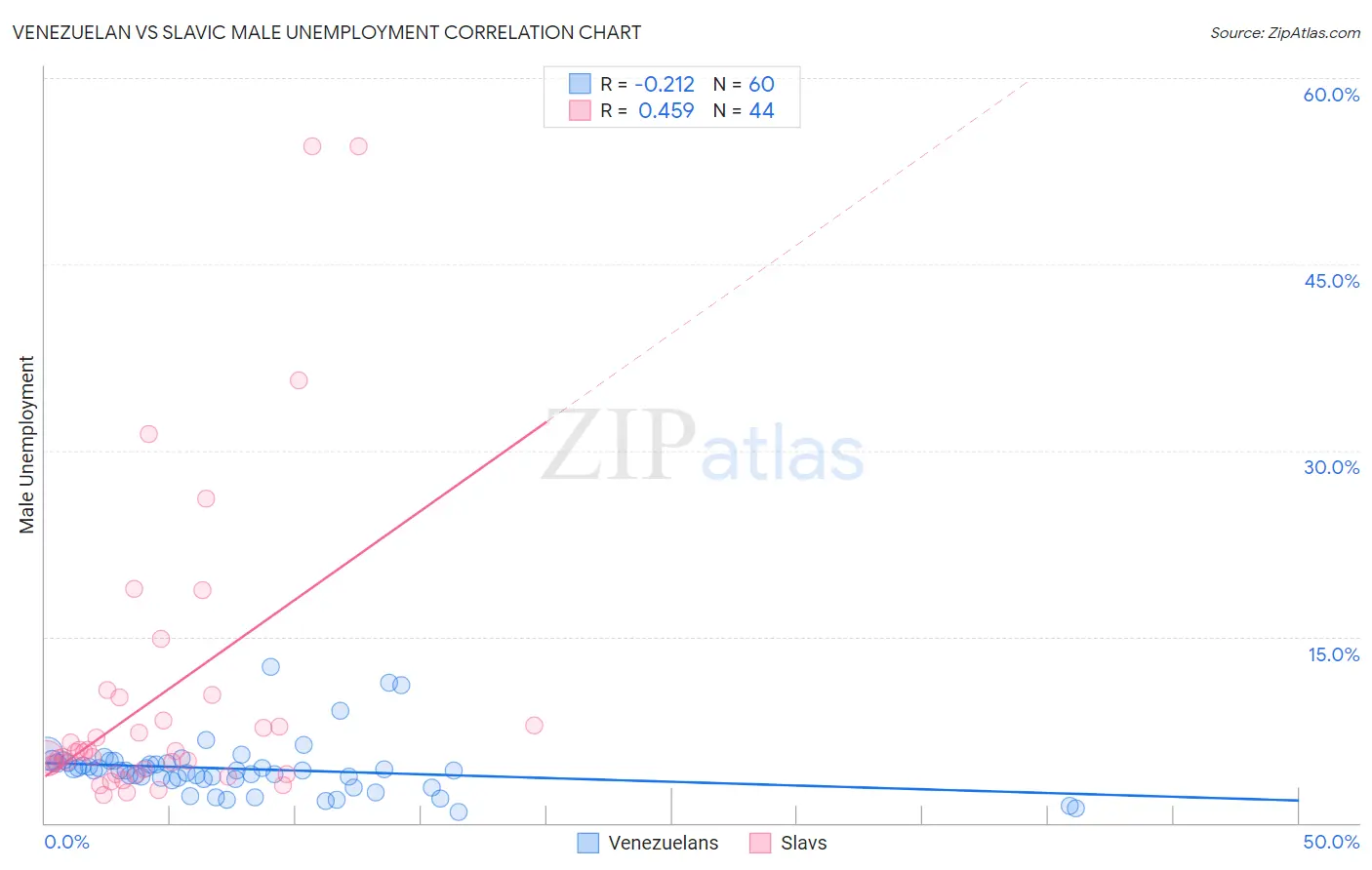 Venezuelan vs Slavic Male Unemployment