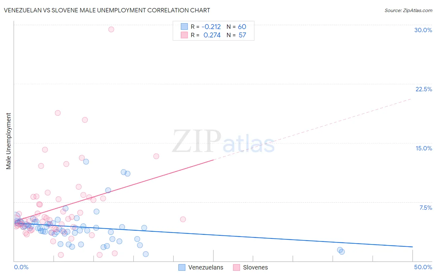 Venezuelan vs Slovene Male Unemployment