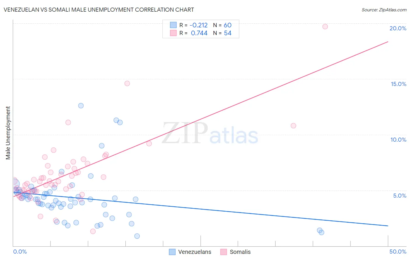 Venezuelan vs Somali Male Unemployment