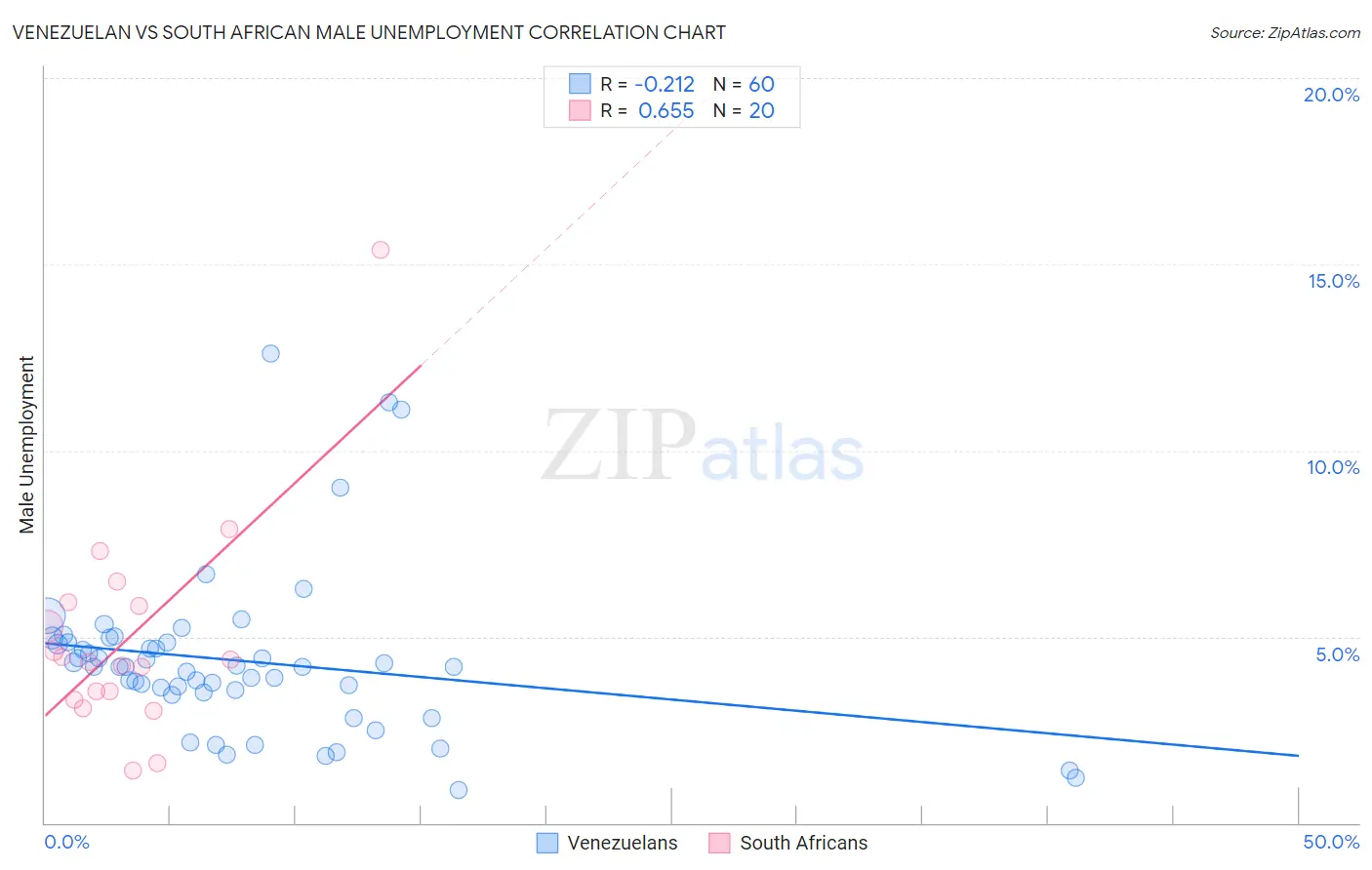 Venezuelan vs South African Male Unemployment