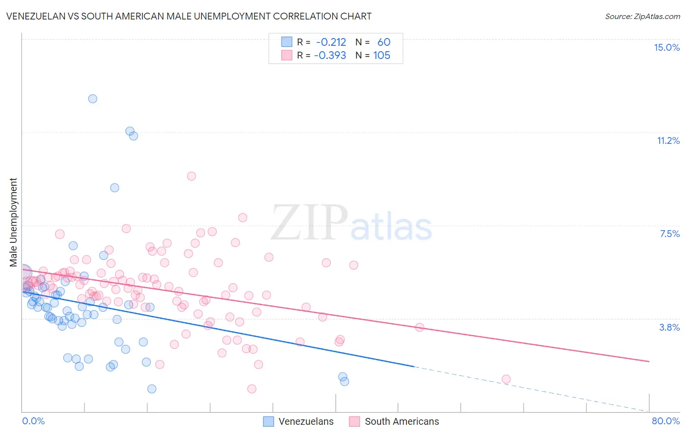 Venezuelan vs South American Male Unemployment