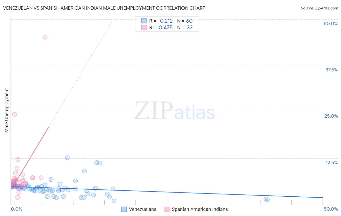 Venezuelan vs Spanish American Indian Male Unemployment