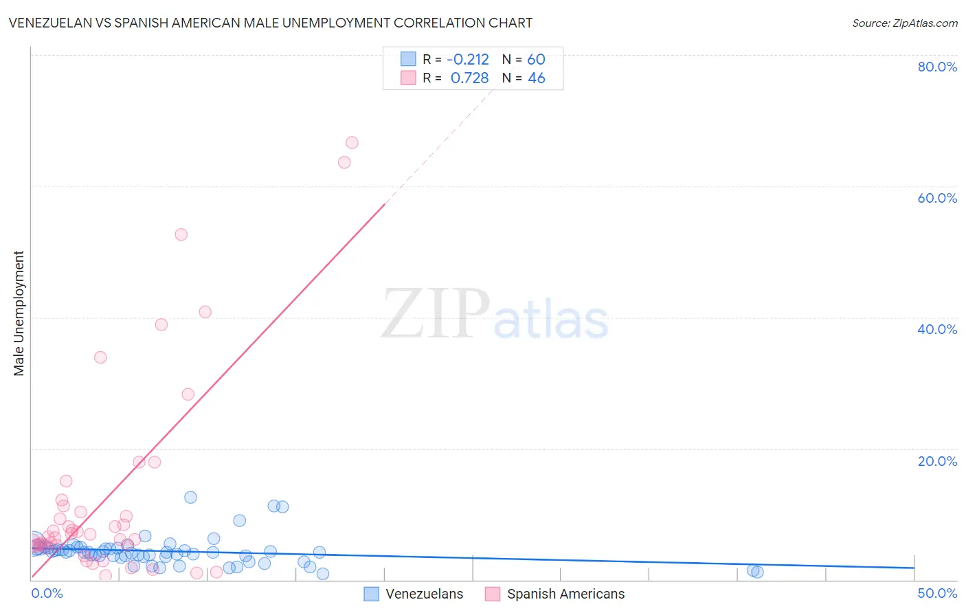 Venezuelan vs Spanish American Male Unemployment