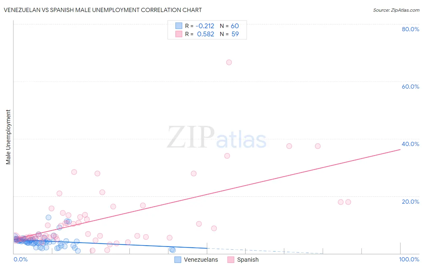 Venezuelan vs Spanish Male Unemployment