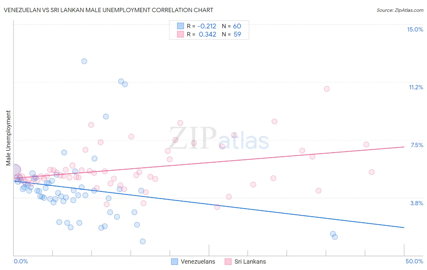 Venezuelan vs Sri Lankan Male Unemployment