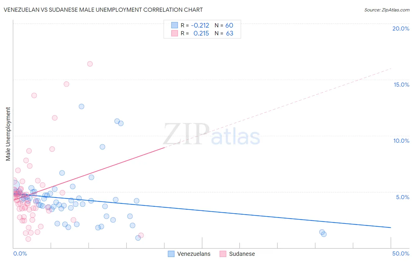 Venezuelan vs Sudanese Male Unemployment