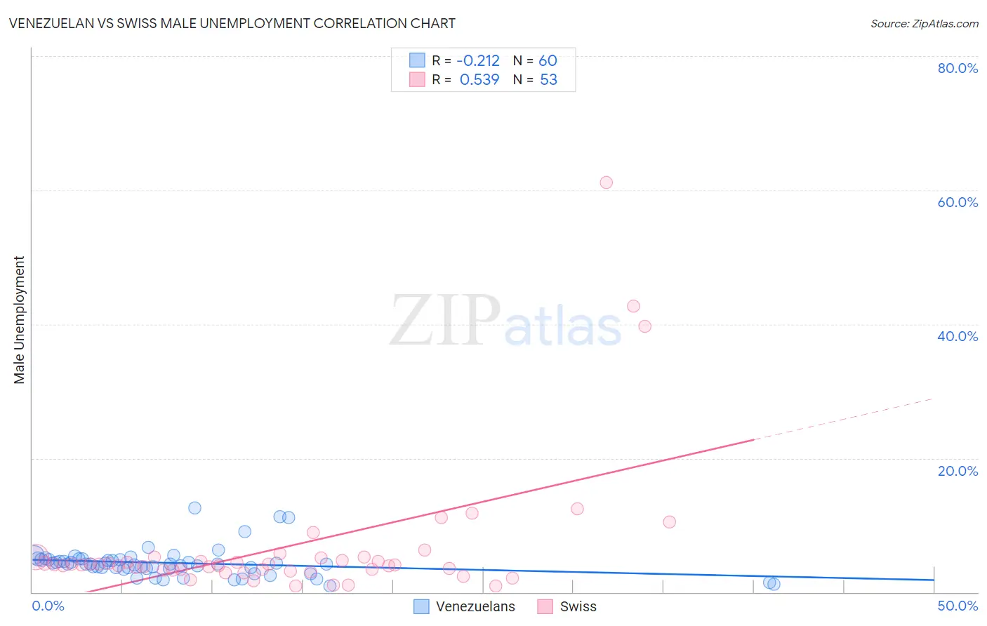 Venezuelan vs Swiss Male Unemployment