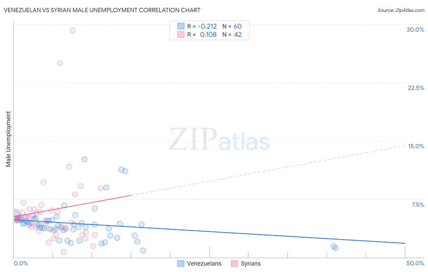 Venezuelan vs Syrian Male Unemployment