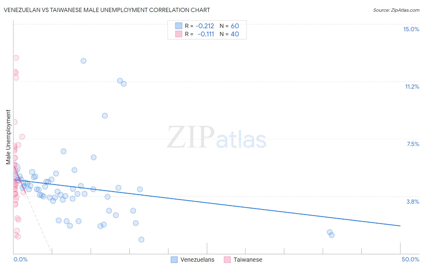 Venezuelan vs Taiwanese Male Unemployment