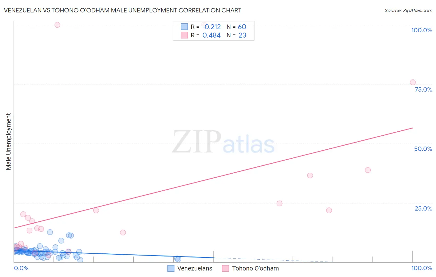 Venezuelan vs Tohono O'odham Male Unemployment