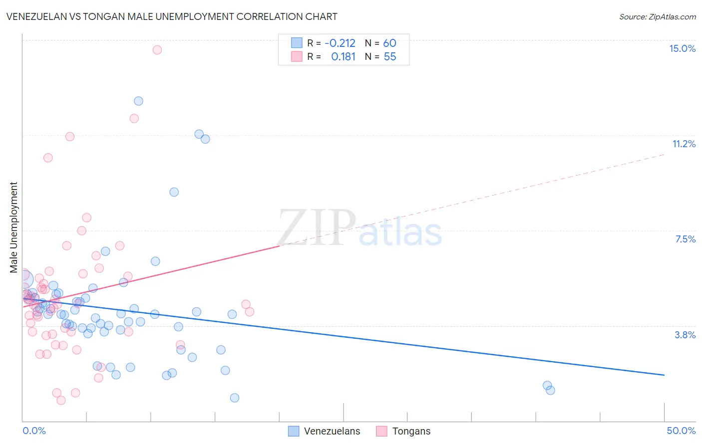 Venezuelan vs Tongan Male Unemployment