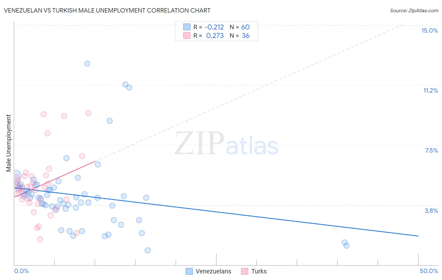 Venezuelan vs Turkish Male Unemployment