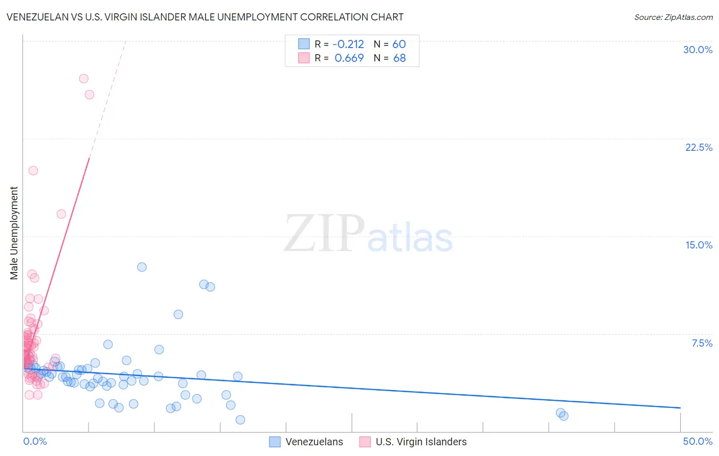 Venezuelan vs U.S. Virgin Islander Male Unemployment