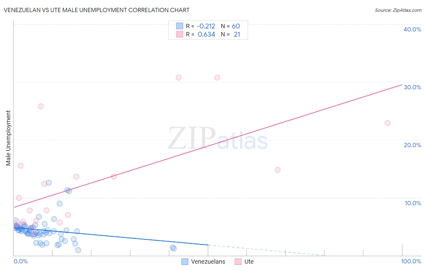 Venezuelan vs Ute Male Unemployment