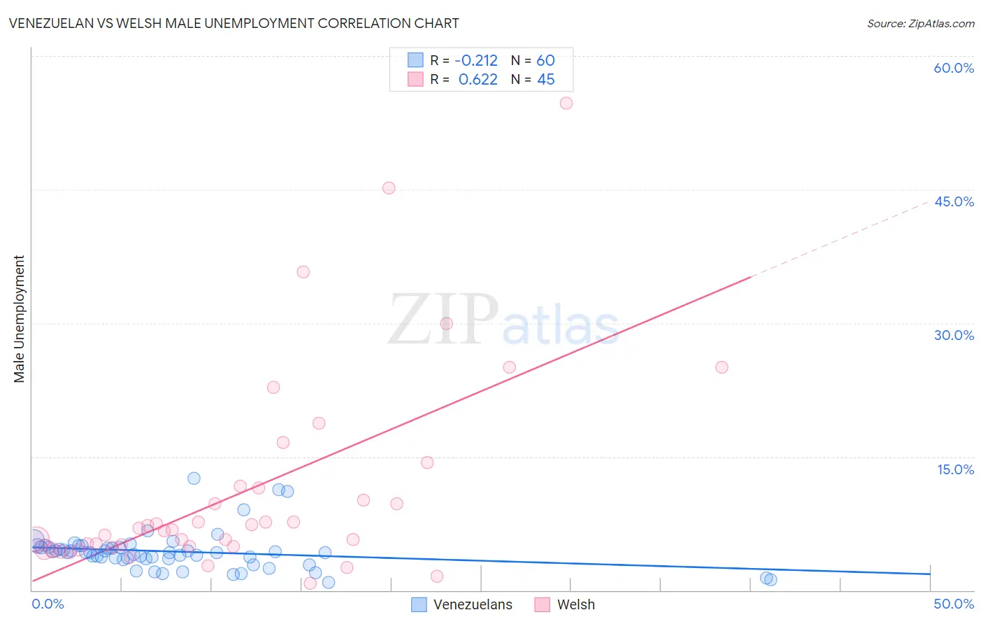 Venezuelan vs Welsh Male Unemployment