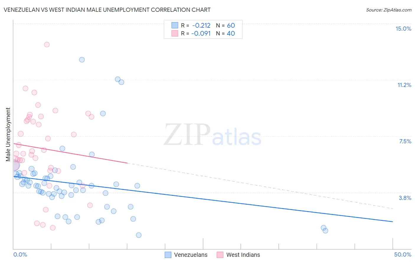 Venezuelan vs West Indian Male Unemployment