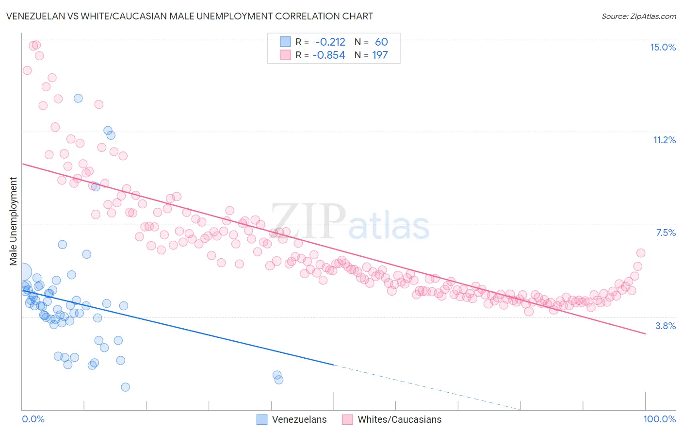 Venezuelan vs White/Caucasian Male Unemployment