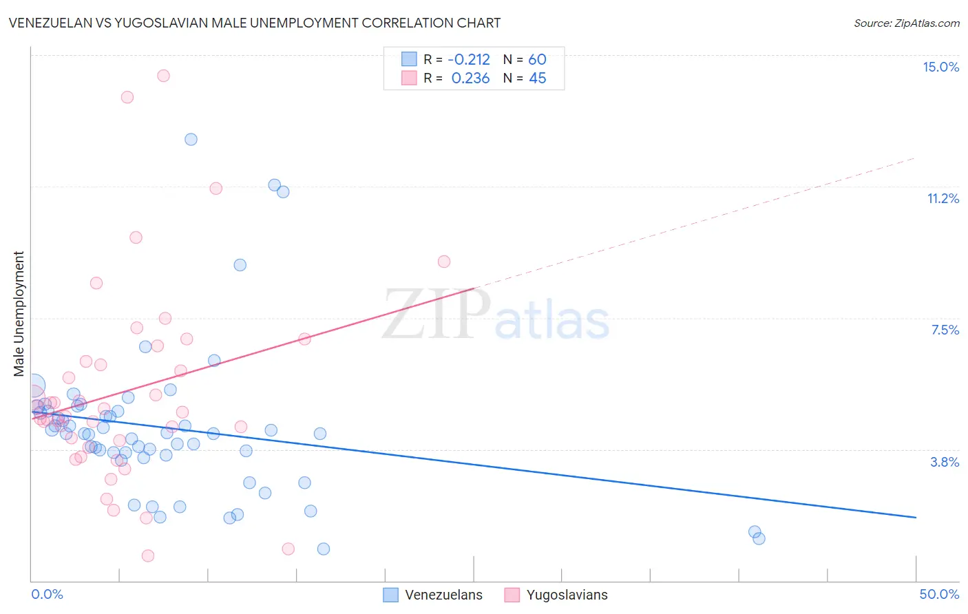 Venezuelan vs Yugoslavian Male Unemployment