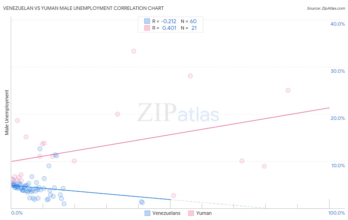 Venezuelan vs Yuman Male Unemployment