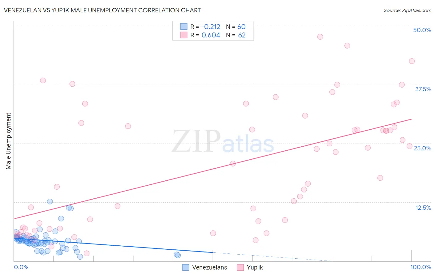 Venezuelan vs Yup'ik Male Unemployment