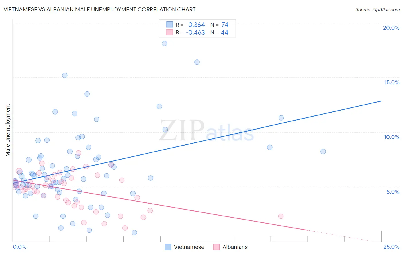 Vietnamese vs Albanian Male Unemployment