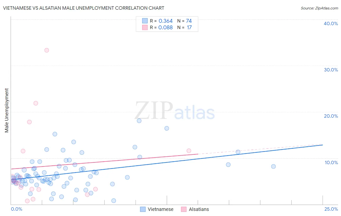 Vietnamese vs Alsatian Male Unemployment