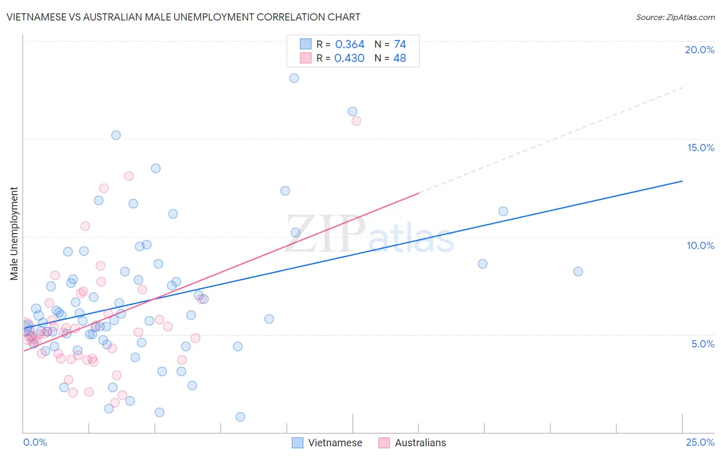 Vietnamese vs Australian Male Unemployment