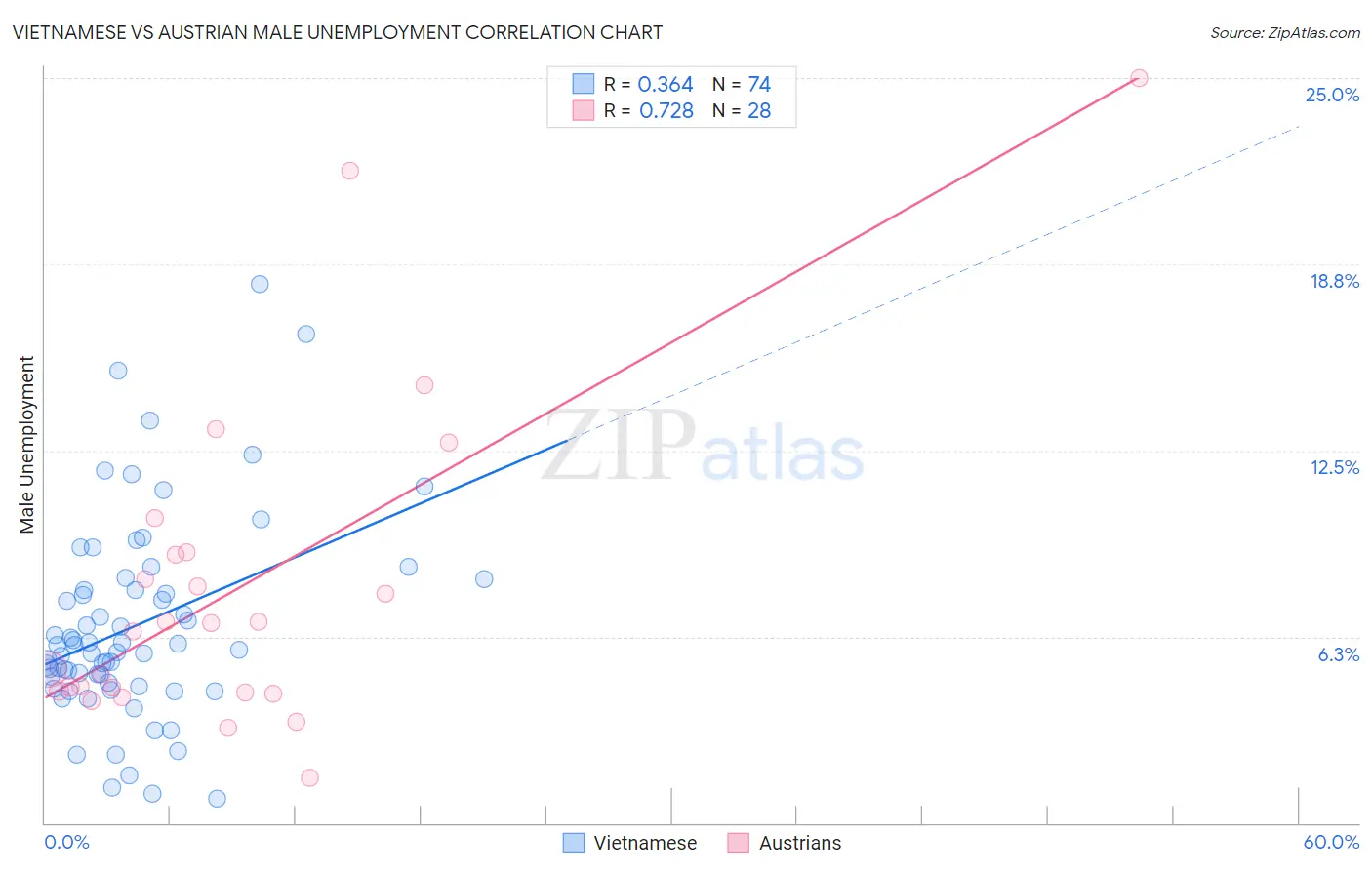 Vietnamese vs Austrian Male Unemployment