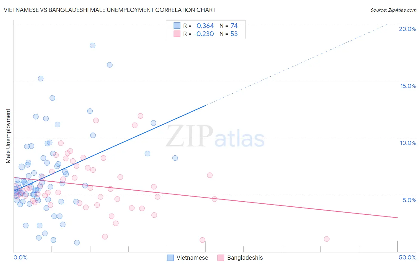Vietnamese vs Bangladeshi Male Unemployment