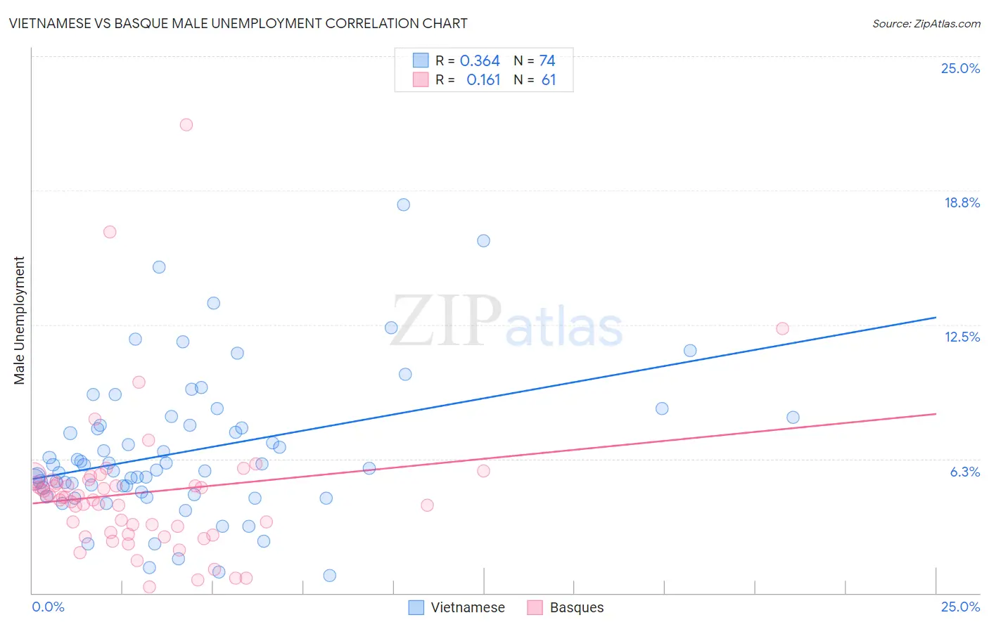 Vietnamese vs Basque Male Unemployment