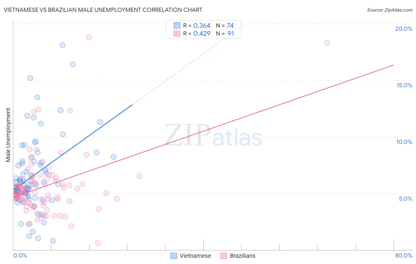 Vietnamese vs Brazilian Male Unemployment