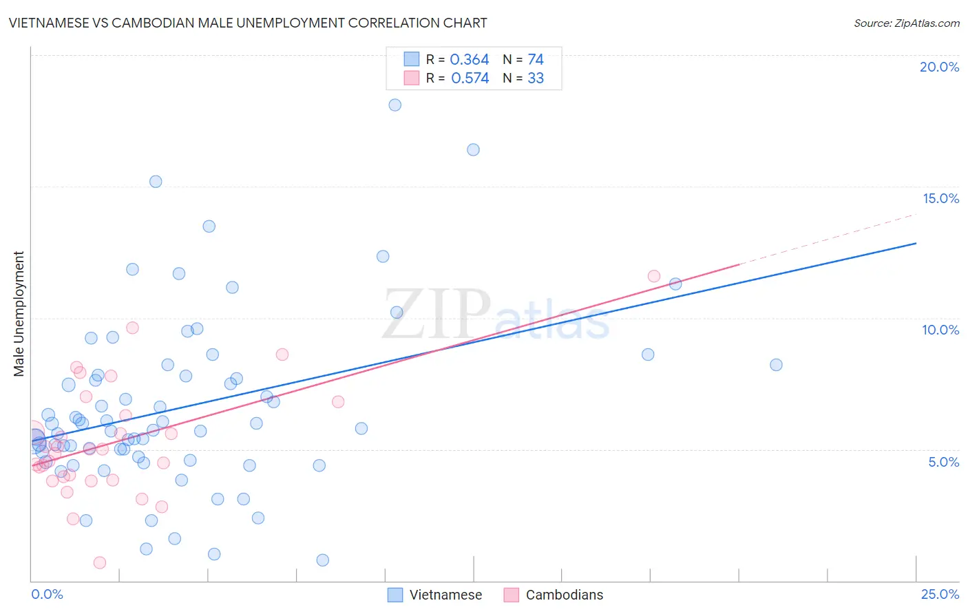 Vietnamese vs Cambodian Male Unemployment