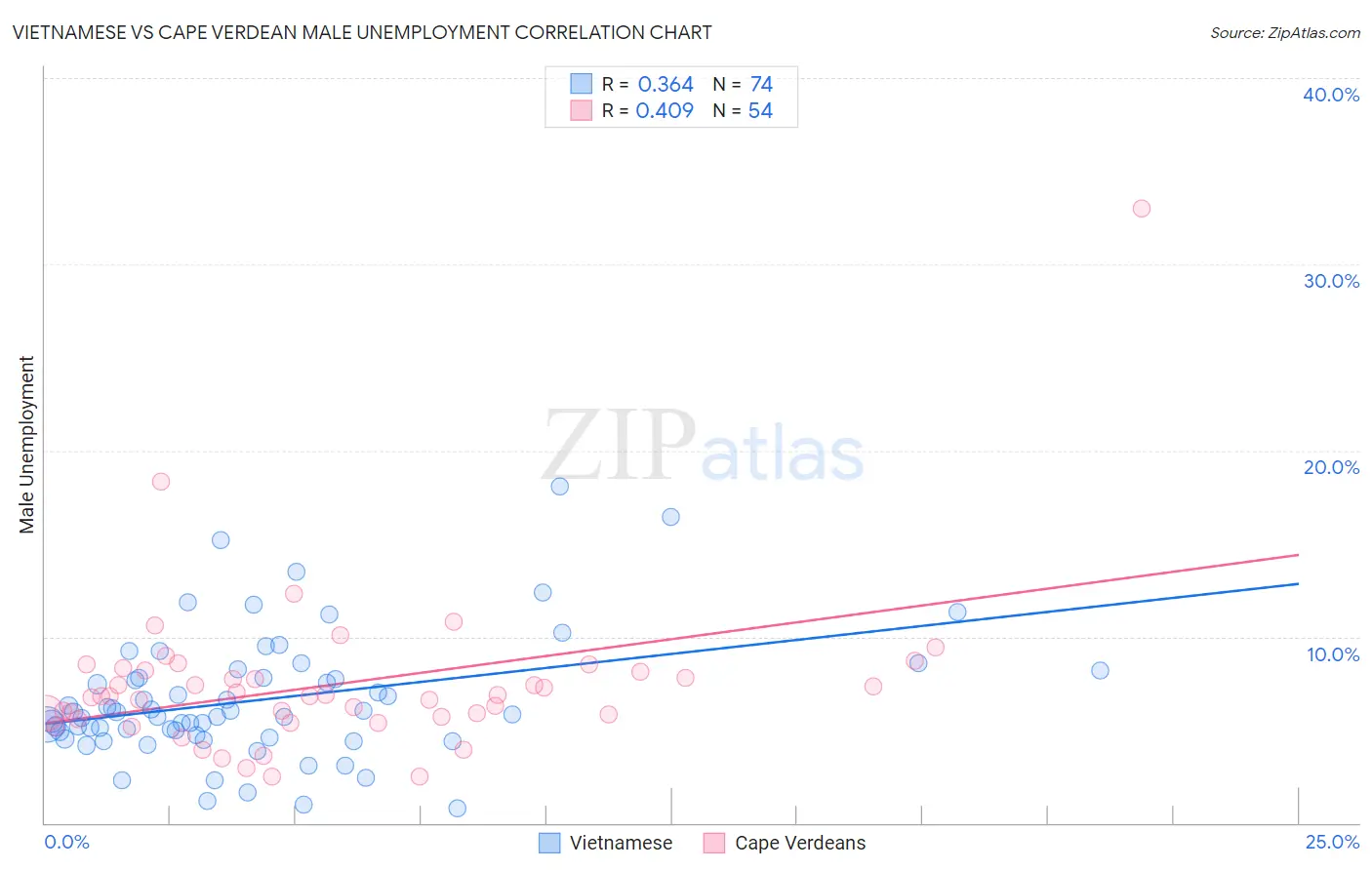 Vietnamese vs Cape Verdean Male Unemployment