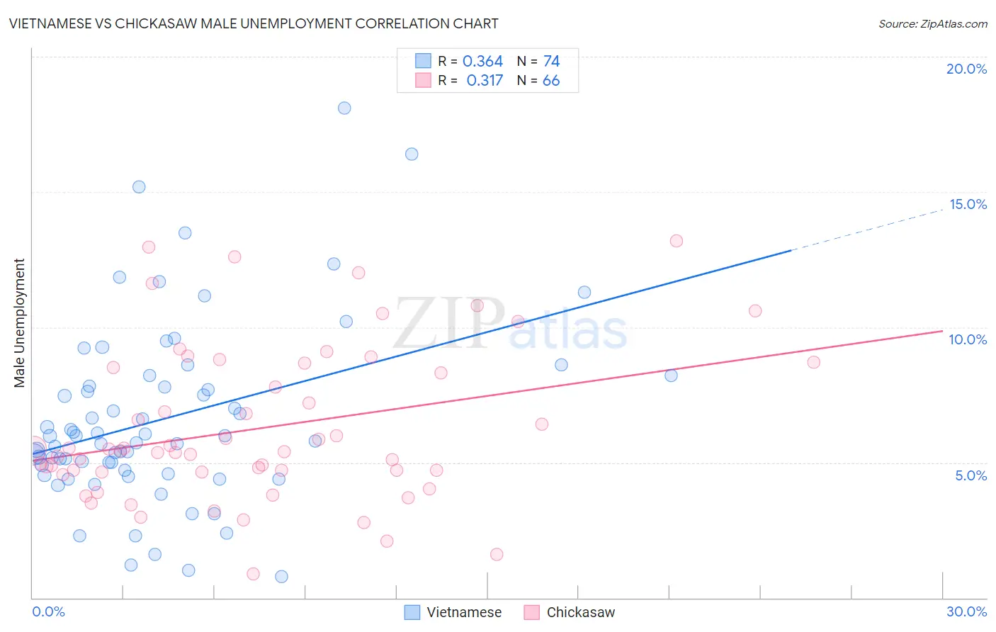 Vietnamese vs Chickasaw Male Unemployment