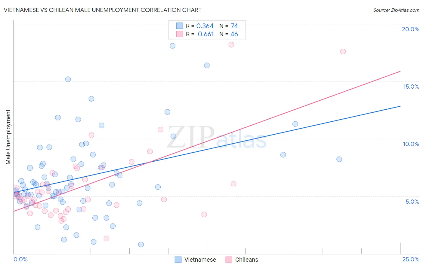 Vietnamese vs Chilean Male Unemployment