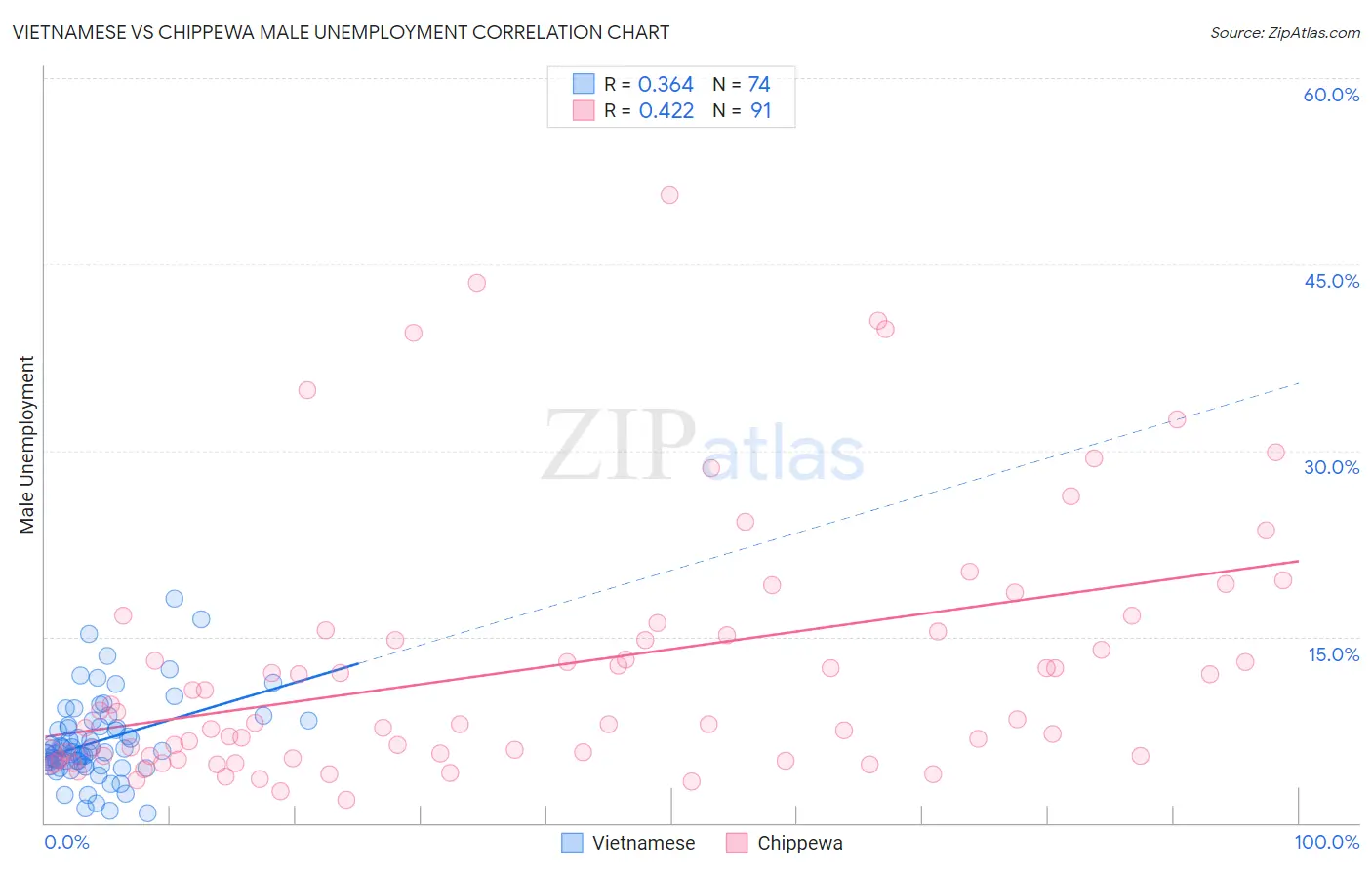 Vietnamese vs Chippewa Male Unemployment