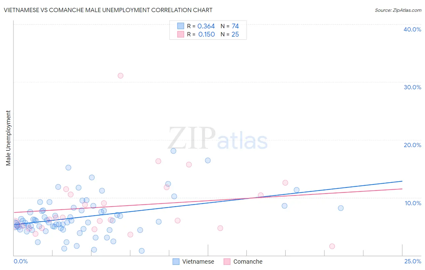 Vietnamese vs Comanche Male Unemployment