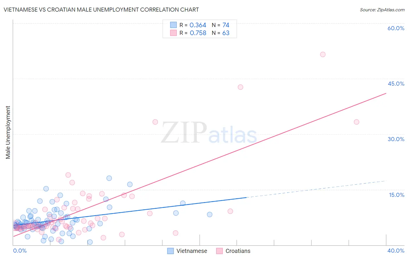 Vietnamese vs Croatian Male Unemployment