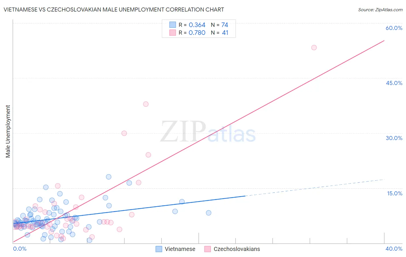 Vietnamese vs Czechoslovakian Male Unemployment