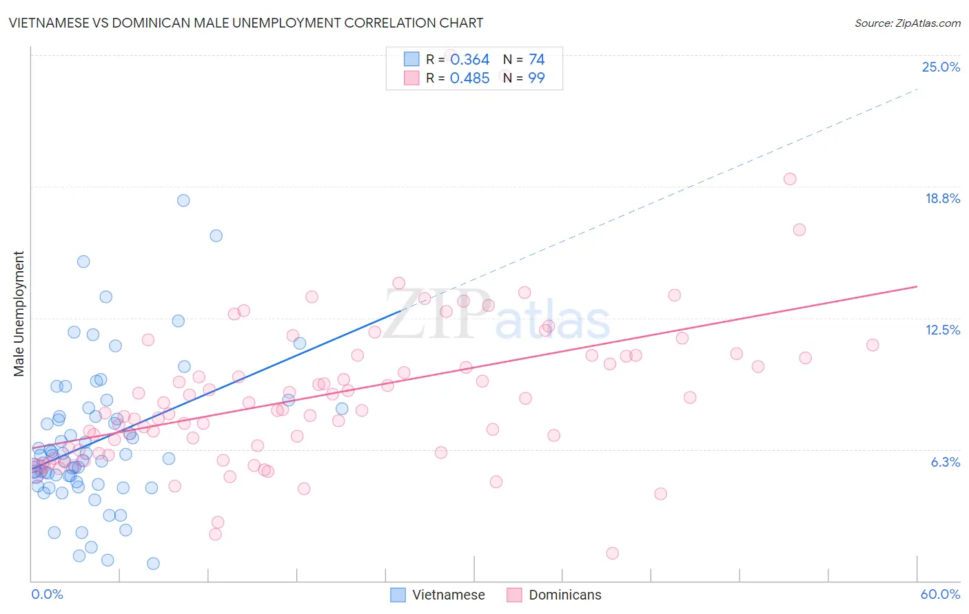 Vietnamese vs Dominican Male Unemployment