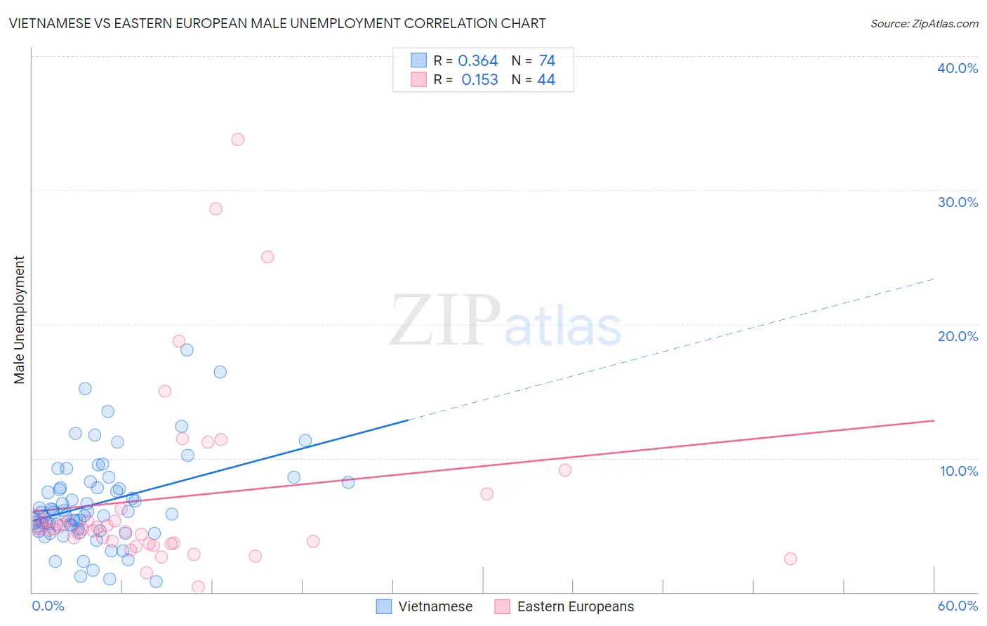 Vietnamese vs Eastern European Male Unemployment