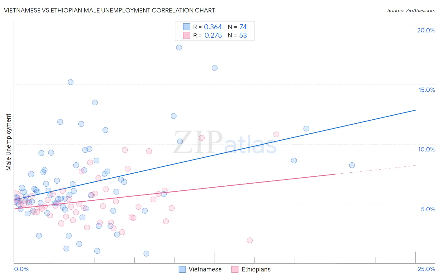 Vietnamese vs Ethiopian Male Unemployment