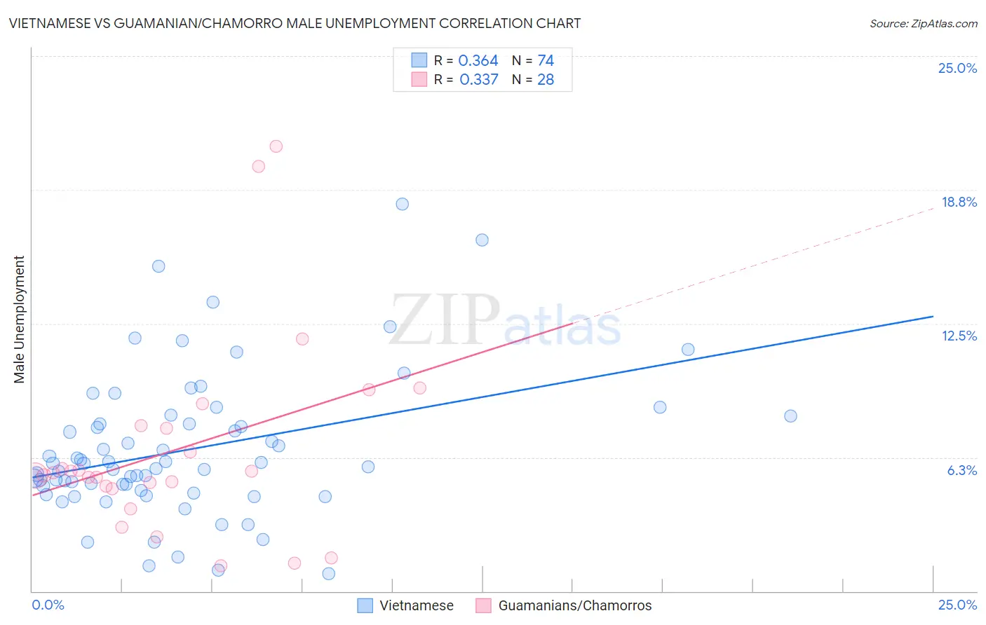 Vietnamese vs Guamanian/Chamorro Male Unemployment