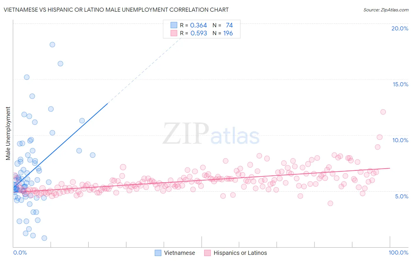 Vietnamese vs Hispanic or Latino Male Unemployment