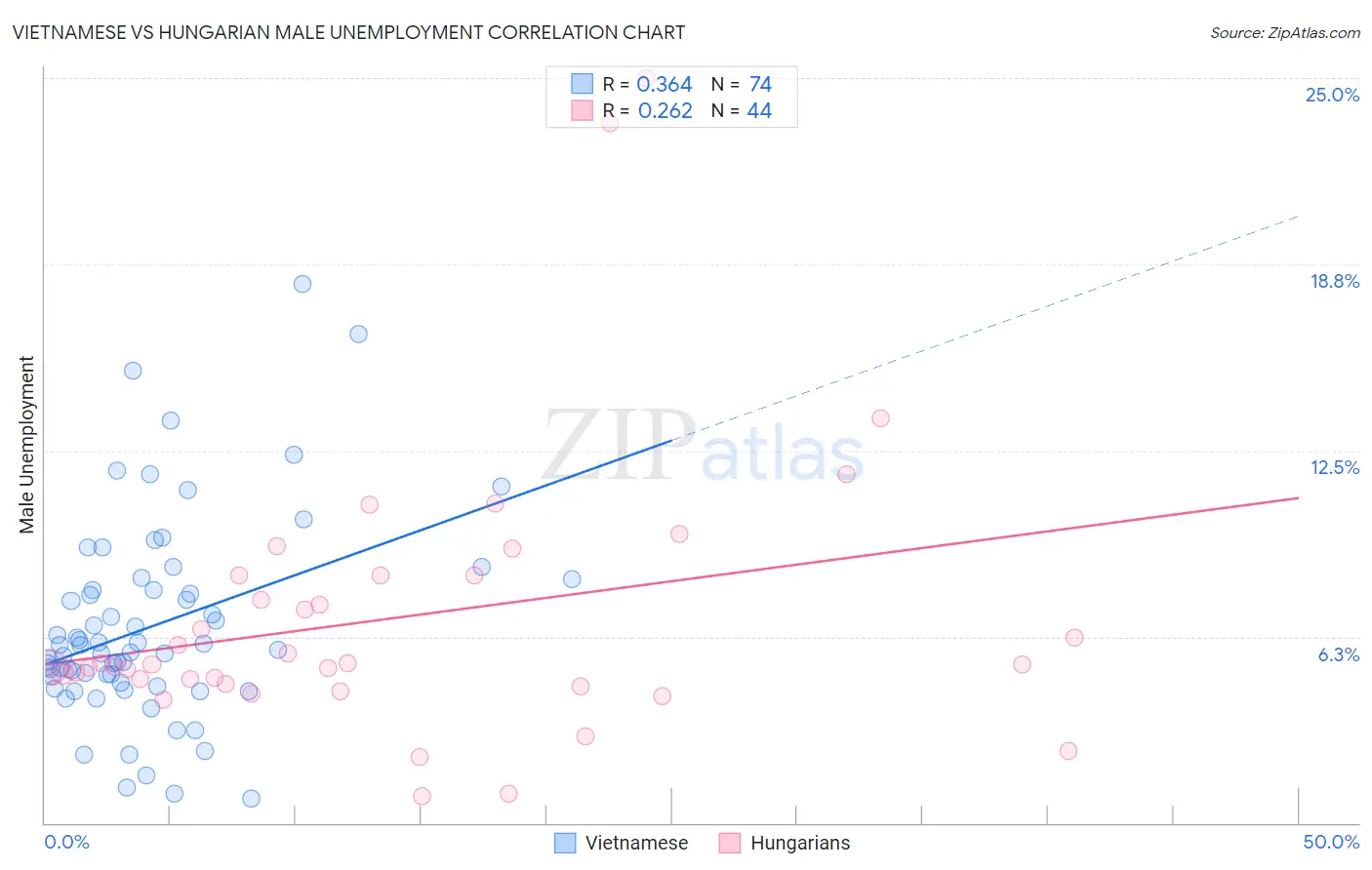 Vietnamese vs Hungarian Male Unemployment