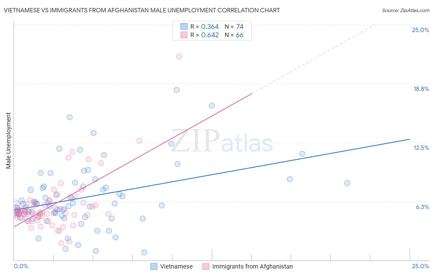 Vietnamese vs Immigrants from Afghanistan Male Unemployment