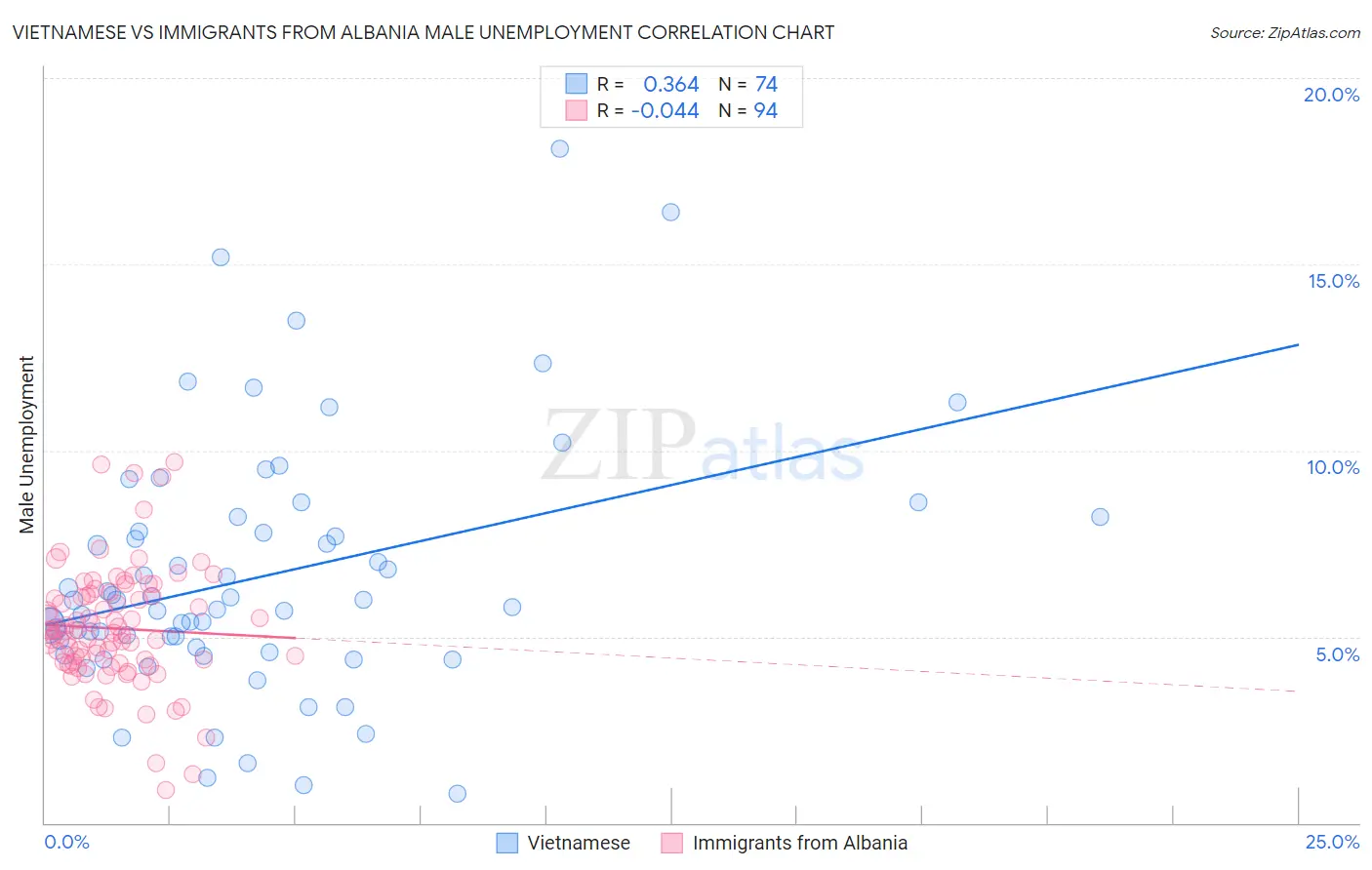 Vietnamese vs Immigrants from Albania Male Unemployment