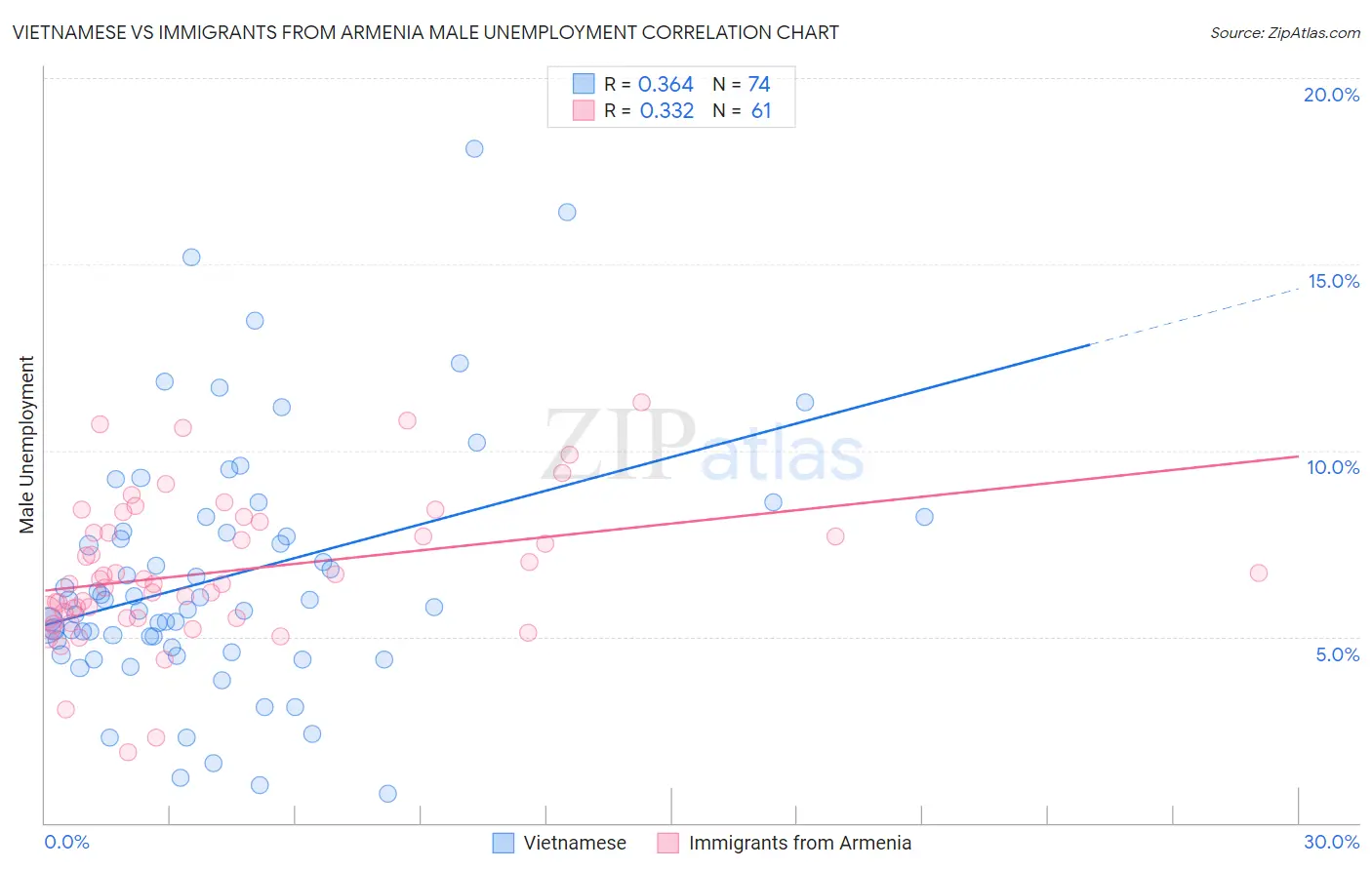 Vietnamese vs Immigrants from Armenia Male Unemployment