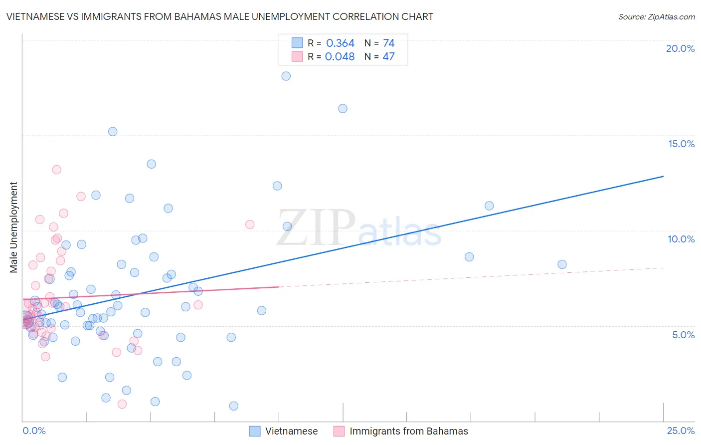 Vietnamese vs Immigrants from Bahamas Male Unemployment