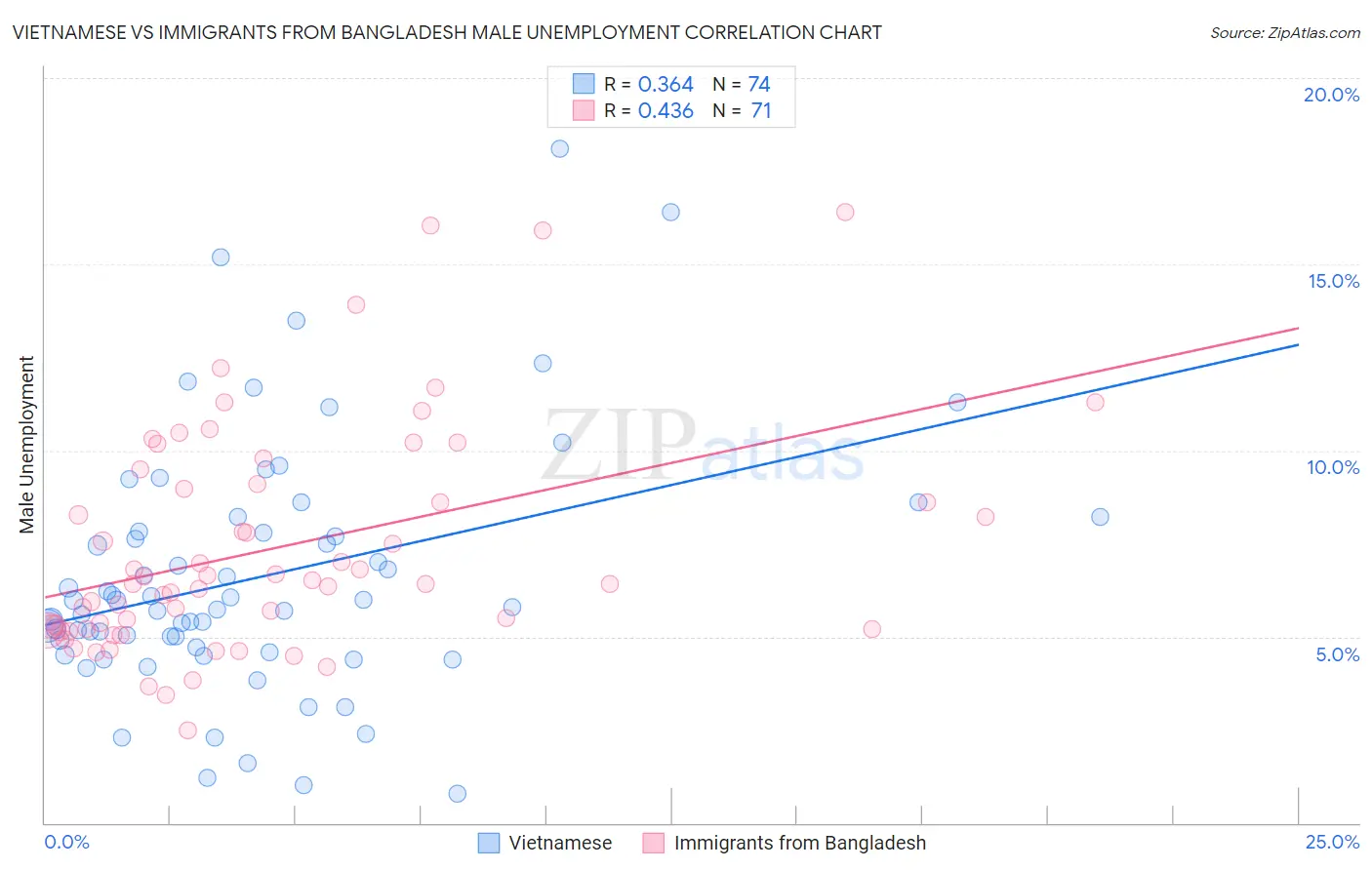 Vietnamese vs Immigrants from Bangladesh Male Unemployment
